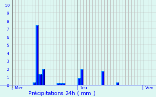 Graphique des précipitations prvues pour Ribes