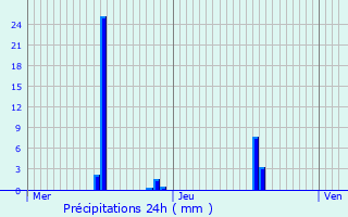 Graphique des précipitations prvues pour Anse