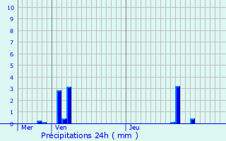 Graphique des précipitations prvues pour Laperche