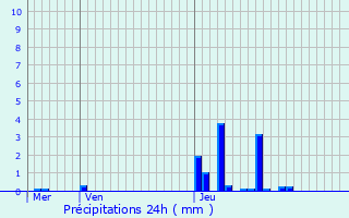 Graphique des précipitations prvues pour Morteau