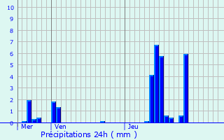 Graphique des précipitations prvues pour Satillieu