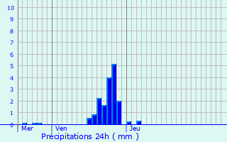 Graphique des précipitations prvues pour Neufchteau