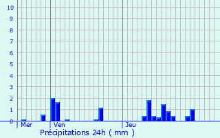 Graphique des précipitations prvues pour Cornimont