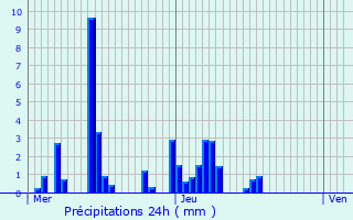 Graphique des précipitations prvues pour Saint-Symphorien-de-Mahun