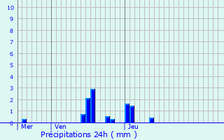 Graphique des précipitations prvues pour Weiswampach