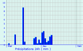 Graphique des précipitations prvues pour Saint-Dsirat