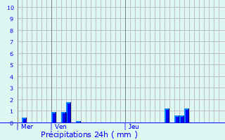 Graphique des précipitations prvues pour Banne