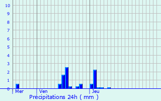 Graphique des précipitations prvues pour Huldange