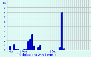 Graphique des précipitations prvues pour Crest
