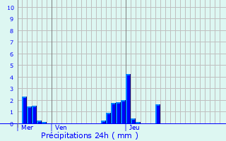 Graphique des précipitations prvues pour Wommelgem