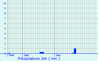 Graphique des précipitations prvues pour Houdelaincourt