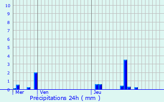 Graphique des précipitations prvues pour Ornans