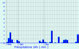 Graphique des précipitations prvues pour Montroy