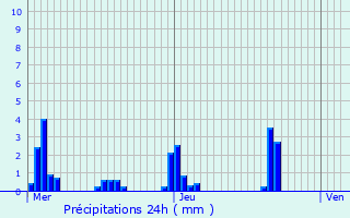 Graphique des précipitations prvues pour Berlaar