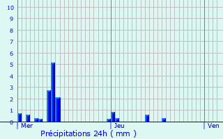 Graphique des précipitations prvues pour Montpezat-sous-Bauzon