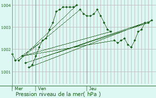 Graphe de la pression atmosphrique prvue pour Dinard