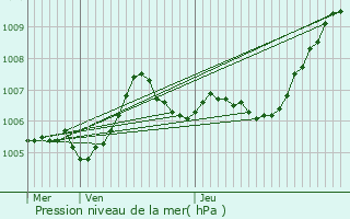 Graphe de la pression atmosphrique prvue pour Le Castellet