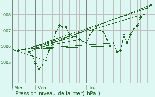 Graphe de la pression atmosphrique prvue pour Frjus