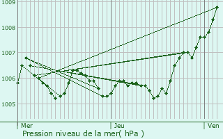 Graphe de la pression atmosphrique prvue pour Margny-ls-Compigne