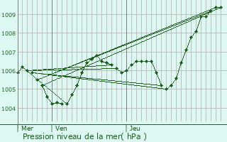 Graphe de la pression atmosphrique prvue pour Nmes