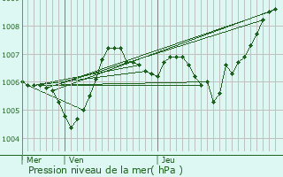 Graphe de la pression atmosphrique prvue pour Puget-sur-Argens