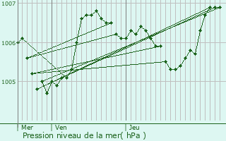 Graphe de la pression atmosphrique prvue pour Jaunay-Clan