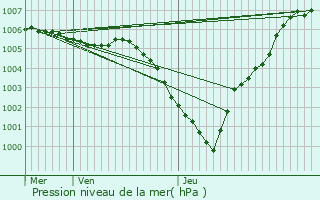 Graphe de la pression atmosphrique prvue pour Ixelles