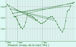 Graphe de la pression atmosphrique prvue pour Chambly