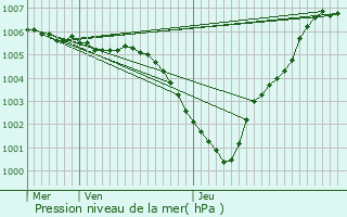 Graphe de la pression atmosphrique prvue pour Rebecq