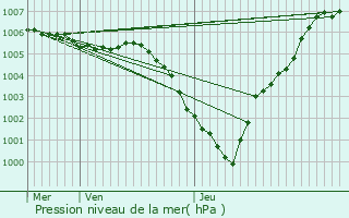 Graphe de la pression atmosphrique prvue pour Woluw-Saint-Pierre