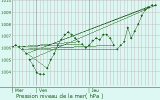 Graphe de la pression atmosphrique prvue pour Pierrelatte