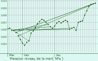 Graphe de la pression atmosphrique prvue pour Montlimar