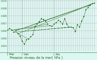 Graphe de la pression atmosphrique prvue pour Le Pouzin