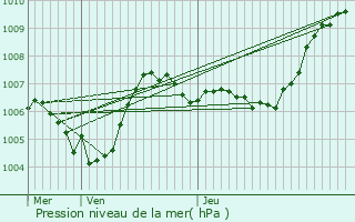 Graphe de la pression atmosphrique prvue pour Ribes