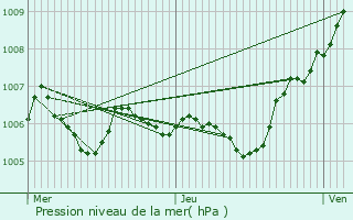 Graphe de la pression atmosphrique prvue pour Rouvres