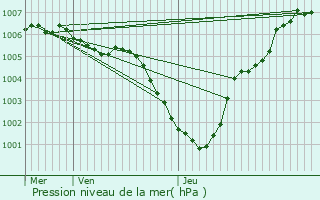 Graphe de la pression atmosphrique prvue pour Herstappe