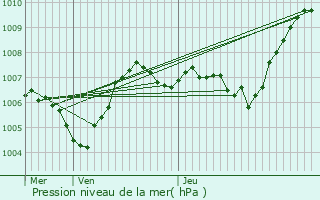 Graphe de la pression atmosphrique prvue pour Crest