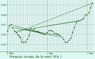 Graphe de la pression atmosphrique prvue pour Lsigny