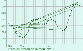 Graphe de la pression atmosphrique prvue pour Saint-Martin-de-Londres