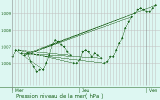 Graphe de la pression atmosphrique prvue pour Prols