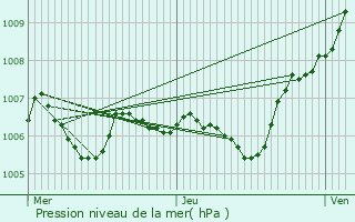 Graphe de la pression atmosphrique prvue pour Andrezel