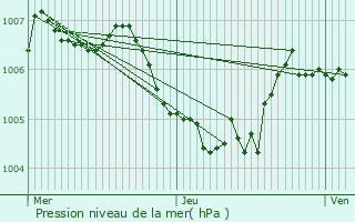 Graphe de la pression atmosphrique prvue pour Niederwiltz