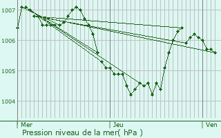 Graphe de la pression atmosphrique prvue pour Biwisch