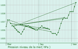 Graphe de la pression atmosphrique prvue pour Courtacon