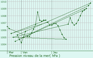 Graphe de la pression atmosphrique prvue pour Saint-Pierre-d