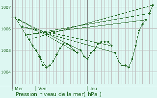 Graphe de la pression atmosphrique prvue pour Guermantes