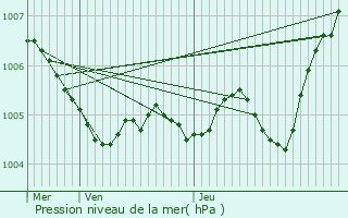 Graphe de la pression atmosphrique prvue pour Reuil-en-Brie