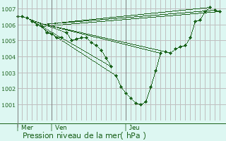Graphe de la pression atmosphrique prvue pour Assesse