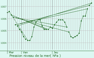 Graphe de la pression atmosphrique prvue pour Saint-Germain-sur-cole