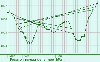 Graphe de la pression atmosphrique prvue pour Maincy